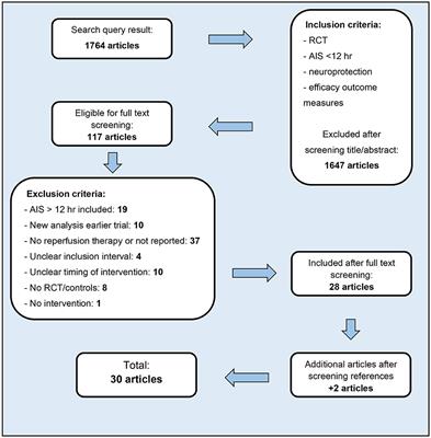 Systematic Review - Combining Neuroprotection With Reperfusion in Acute Ischemic Stroke